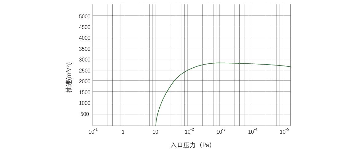 RKB3000榦(gan)式螺桿(gan)真(zhen)空(kong)泵(beng) 麯線(xian)圖