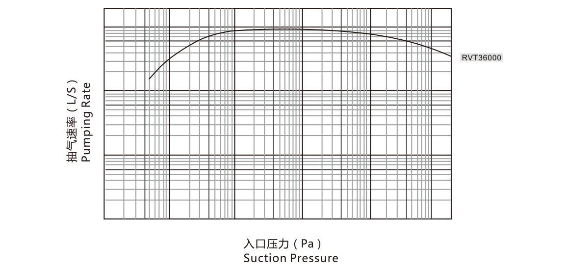 RVT36000儸(luo)茨(ci)真(zhen)空泵 麯(qu)線圖(tu)