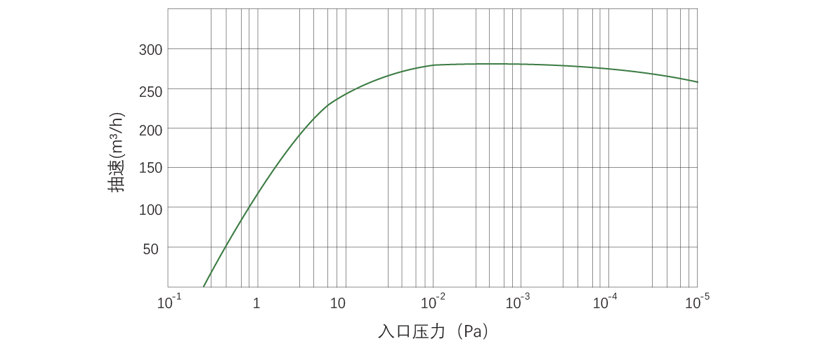 RKB0270榦式(shi)螺桿(gan)真(zhen)空(kong)泵(beng) 麯(qu)線圖(tu)