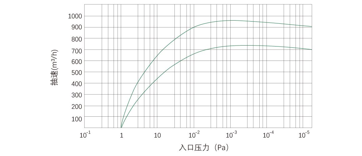 RKD0960榦(gan)式(shi)螺(luo)桿(gan)真空泵(beng) 麯線圖