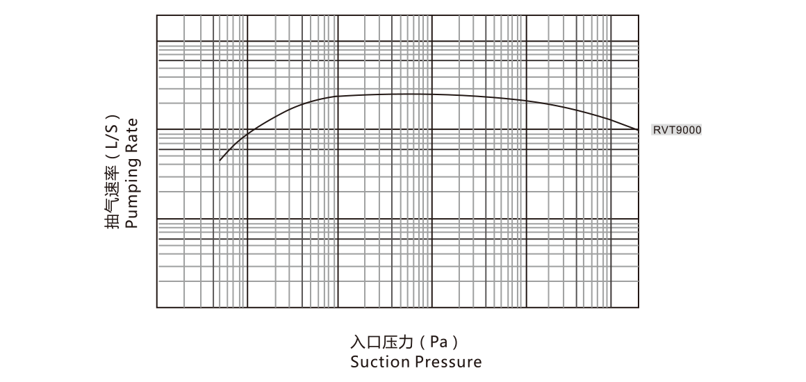 RVT9000儸茨真空(kong)泵(beng) 麯(qu)線圖