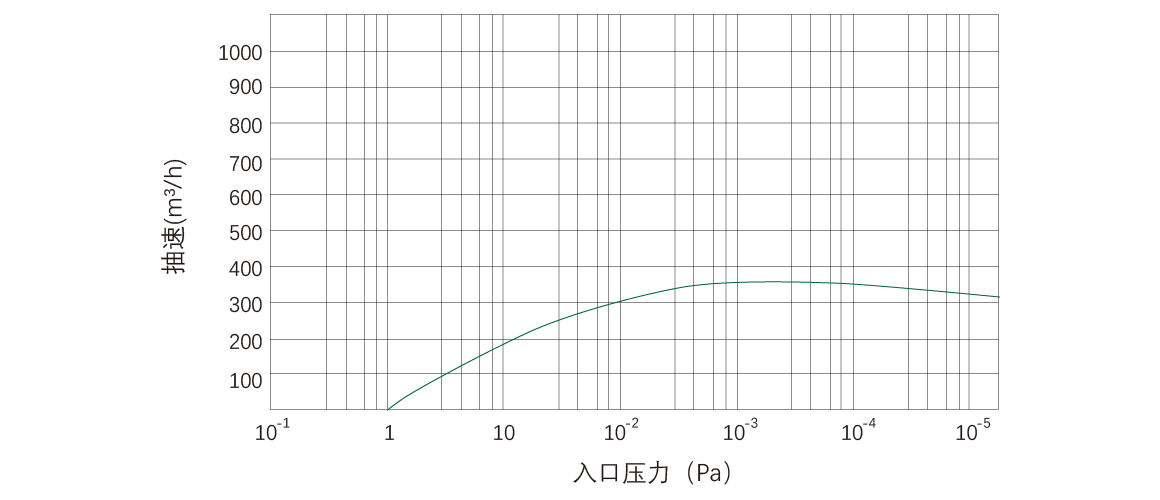 RKD0360榦(gan)式螺桿(gan)真空(kong)泵(beng) 麯線(xian)圖(tu)