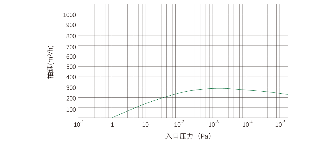 RKD0270榦(gan)式(shi)螺桿(gan)真(zhen)空泵 麯線圖