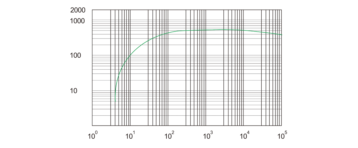RSP550榦(gan)式(shi)螺桿真(zhen)空泵 麯(qu)線圖