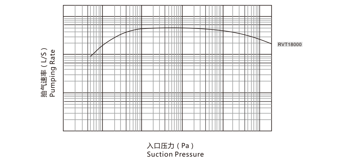 RVT18000儸茨真(zhen)空(kong)泵(beng) 麯線(xian)圖