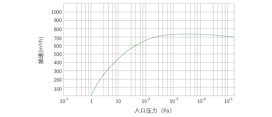 RKD0750榦(gan)式(shi)螺桿(gan)真(zhen)空(kong)泵 麯(qu)線圖(tu)