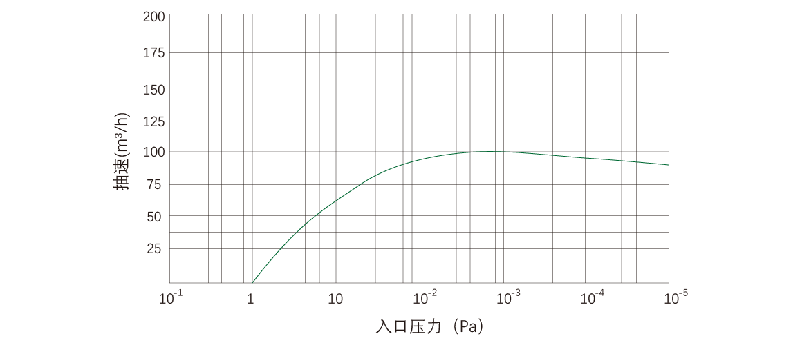 RKD0100榦式螺(luo)桿(gan)真(zhen)空泵 麯線(xian)圖(tu)