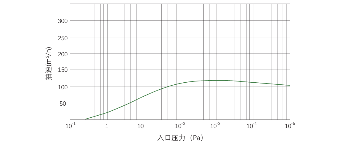 RKB0120榦(gan)式螺桿(gan)真(zhen)空(kong)泵(beng) 麯線(xian)圖