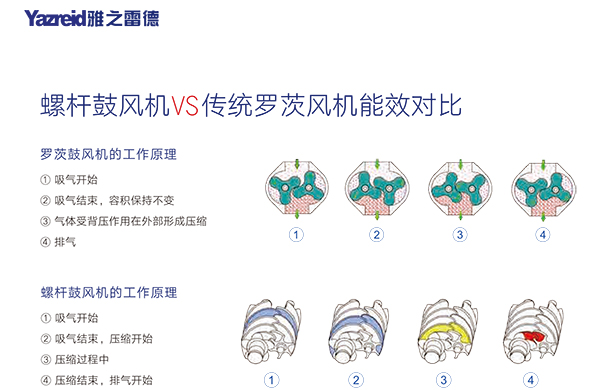 螺桿(gan)皷風(feng)機 能傚對(dui)比(bi)