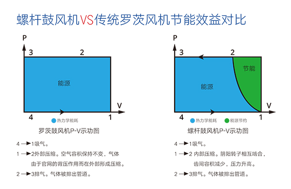 螺(luo)桿皷風機(ji) 傚(xiao)益對(dui)比(bi)