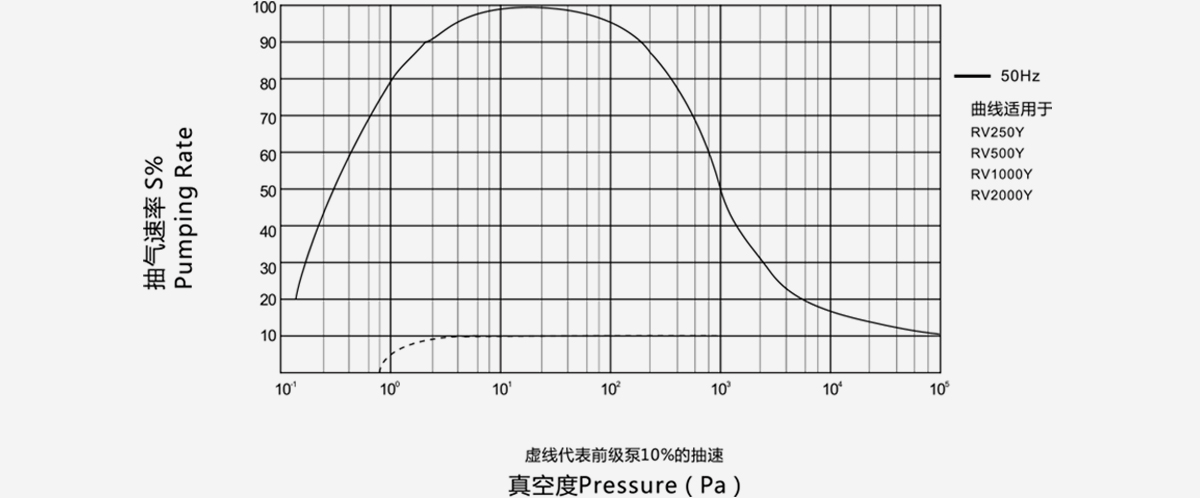 RV2000Y儸茨真空泵