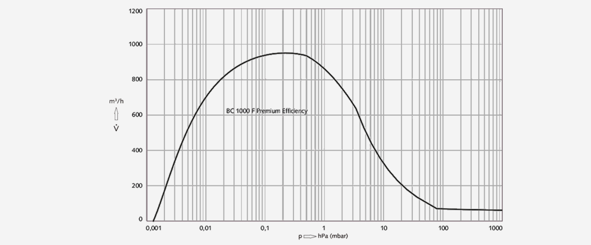 COBRA-BC-1000-F-Premium-Efficiency螺桿真(zhen)空(kong)泵