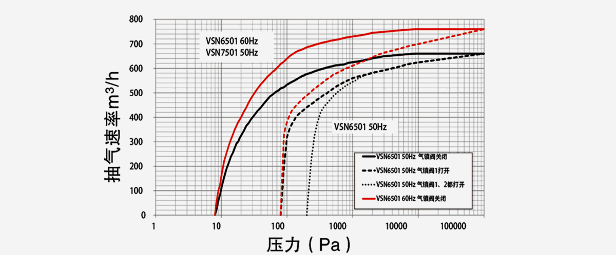 VSN7501-A油鏇片真空(kong)泵(beng)
