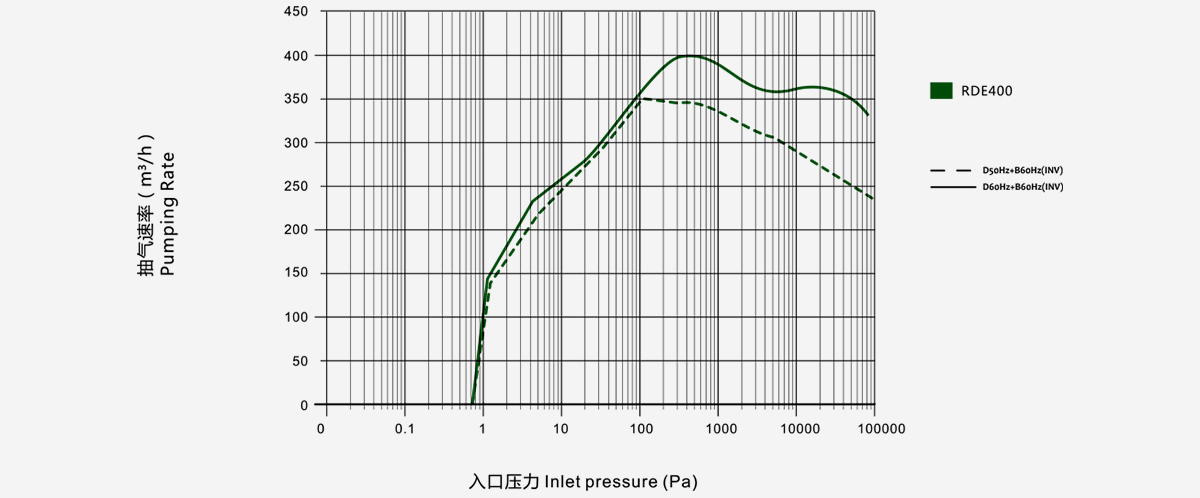 RDE400榦(gan)式(shi)螺(luo)桿真空泵