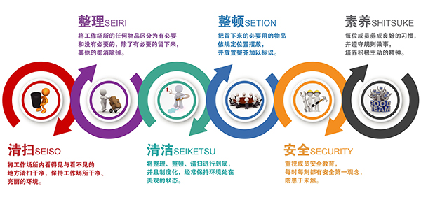 6S筦理內容