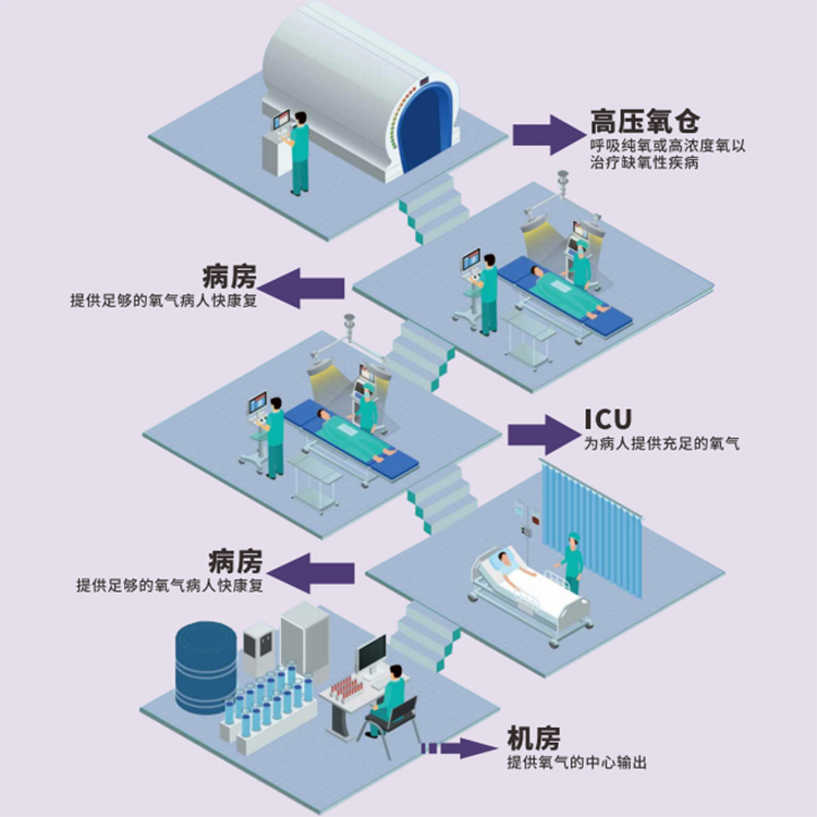 醫用製(zhi)氧(yang)機的(de)應(ying)用