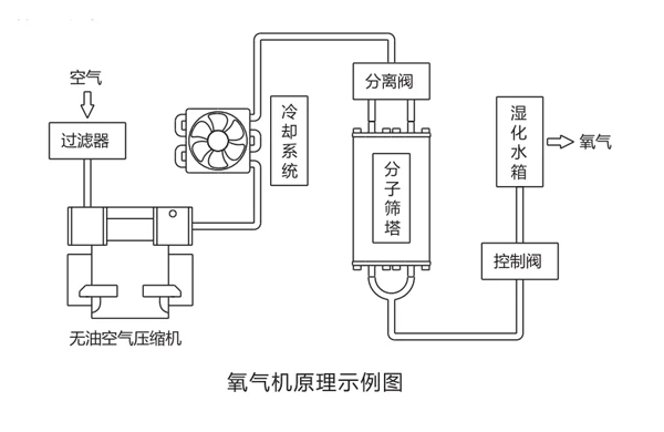 製氧機(ji)原理(li)